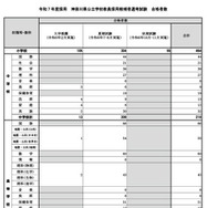神奈川県の教員採用「秋期試験」合格者55人、最終倍率4.9倍 | 教育業界