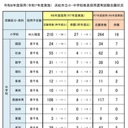 浜松市の教員採用試験、577人が志願…前年度より減少 | 教育業界