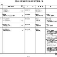 ２１Ｃ新訂版　大学・短大の設置認可申請・届出マニュアル 事前規制から事後チェックへの大転換期を拓く／大学改組転換増設研究会【編】 WEB申請書作成システムの書類・項目