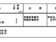 大学受験2026】学部の設置認可、武蔵野大や近大など20校が申請