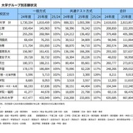 ￼大学受験まとめ 大学受験2025】私大志願者、早慶やMARCHで増加…河合塾 | 教育