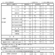 山口県の教員採用、520人が1次通過…大学3年生受験は133人合格 | 教育