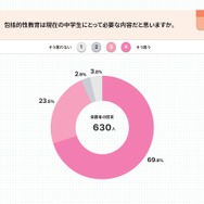 包括的性教育、教員62.8%・保護者69.8%が必要性を認識 | 教育業界