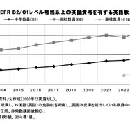 【まとめ売り】英語　先生　授業力向上　小学校　中学校　高校 8割が高校卒業の英語力! 卒業までに英検2級に合格できるのびのび