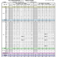 岩手県の教員採用、最終合格者は339人…倍率2.3倍 | 教育業界ニュース