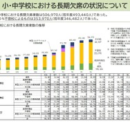 小中学生の不登校が過去最多35万人、いじめや暴力行為も最多更新…文科