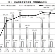 日本語教師の過半数はボランティア、常勤は1割強…日本語教育実態調査