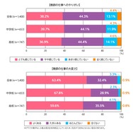 混効騒集 学習資料 教員1,400人調査、やりがい8割超も「多忙」が課題トップ | 教育業界