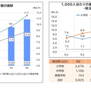 埼玉県、児童生徒の暴力行為10％増…いじめ5％増 | 教育業界ニュース