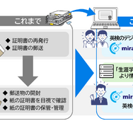 miraicompass×英検プラットフォーム連携…入試DX加速 | 教育業界