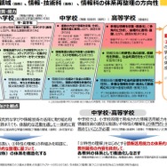 2040年代見据えAI学習を全員に…情報・技術WG、次期指導要領の骨子案