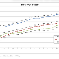 公立小中高の教員平均年齢が低下、41.8歳…文科省調査 | 教育業界