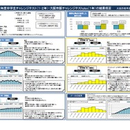 中学生チャレンジテスト、スマホ時間と学力に相関…大阪市 | 教育業界
