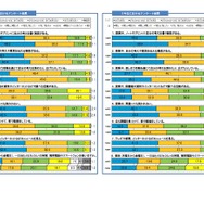 中学生チャレンジテスト、スマホ時間と学力に相関…大阪市 | 教育業界