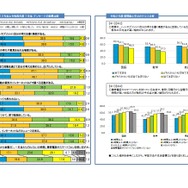 中学生チャレンジテスト、スマホ時間と学力に相関…大阪市 | 教育業界