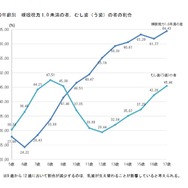 視力1.0未満の小中学生、過去最多を更新…学校保健統計調査 | 教育業界