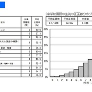 全国学力テスト】2021年度結果公表、休校期間と正答率に相関なし