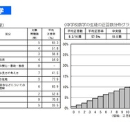 全国学力テスト】2021年度結果公表、休校期間と正答率に相関なし