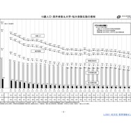 受験生 大学受験2022】受験生数は前年比3.1％減の65.5万人…旺文社が予測