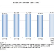 教育産業市場、2021年度は2兆8,333億8千万円…5％増 | 教育業界