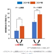 コロナ禍でゲーム依存が1.6倍増…親子関係が鍵 | 教育業界ニュース