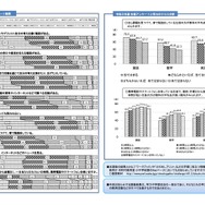 大阪市「中学生チャレンジテスト」課題発見・自習で学力向上傾向