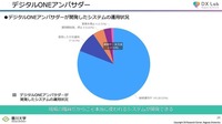 デジタルONEアンバサダーが開発したシステムの運用状況
