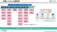 業務システム内製開発