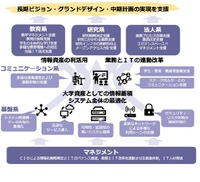 明治大学情報化戦略