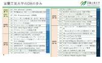 「地方・単科」の室蘭工業大学が示した大学DX成功の処方箋