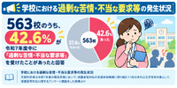 学校における過剰な苦情・不当な要求等の発生状況