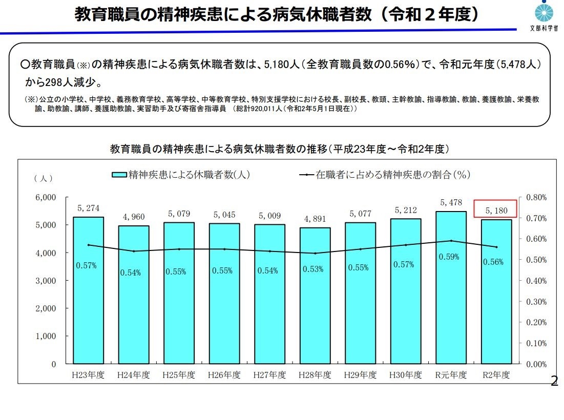 【中古】 教員の人事行政 公立学校教職員、精神疾患による休職者は5,180人…文科省 | 教育業界