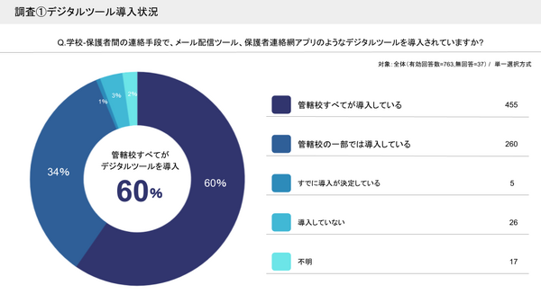 保護者連絡用デジタルツール、60％の自治体が導入 | 教育業界ニュース