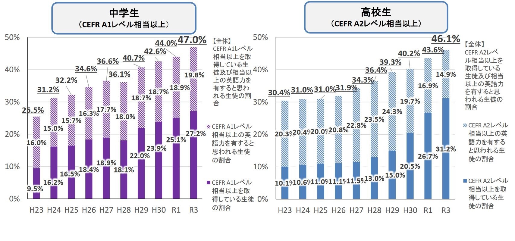 中高生の英語力、目標50％に向け改善進む…文科省 | 教育業界