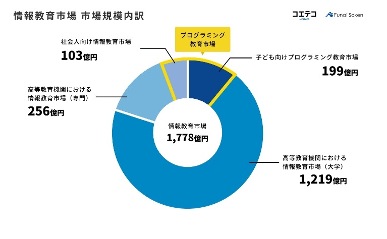 プログラミング教育市場、2022年は302億円 | 教育業界ニュース