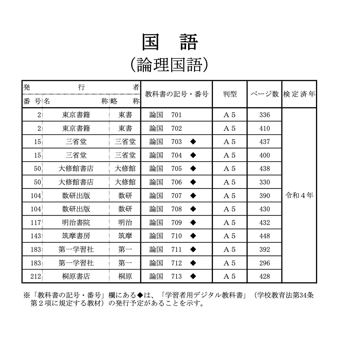 都教委、2023年度使用「高校用教科書調査研究資料」公開 | 教育業界