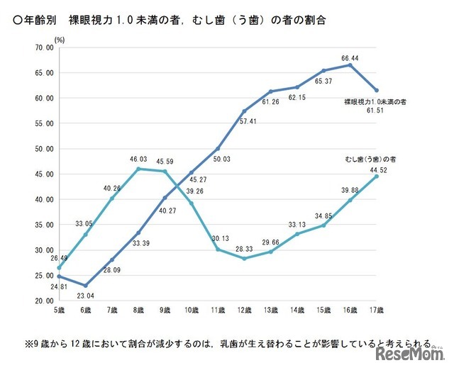 視力1.0未満の中学生、過去最多60.28％…学校保健統計調査 | 教育