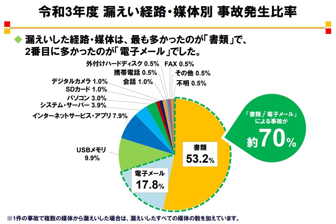 学校等の個人情報漏えい事故、7割が書類・メール経由…ISEN調査 | 教育業界ニュース「ReseEd（リシード）」