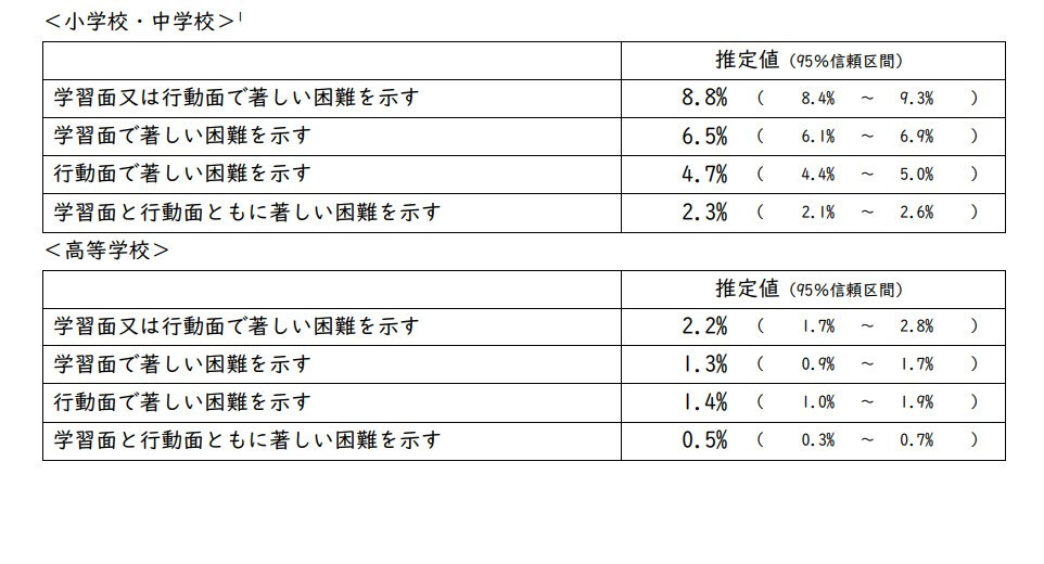 児童・生徒の性 : 東京都幼・小・中・高・心障学級・養護学校の