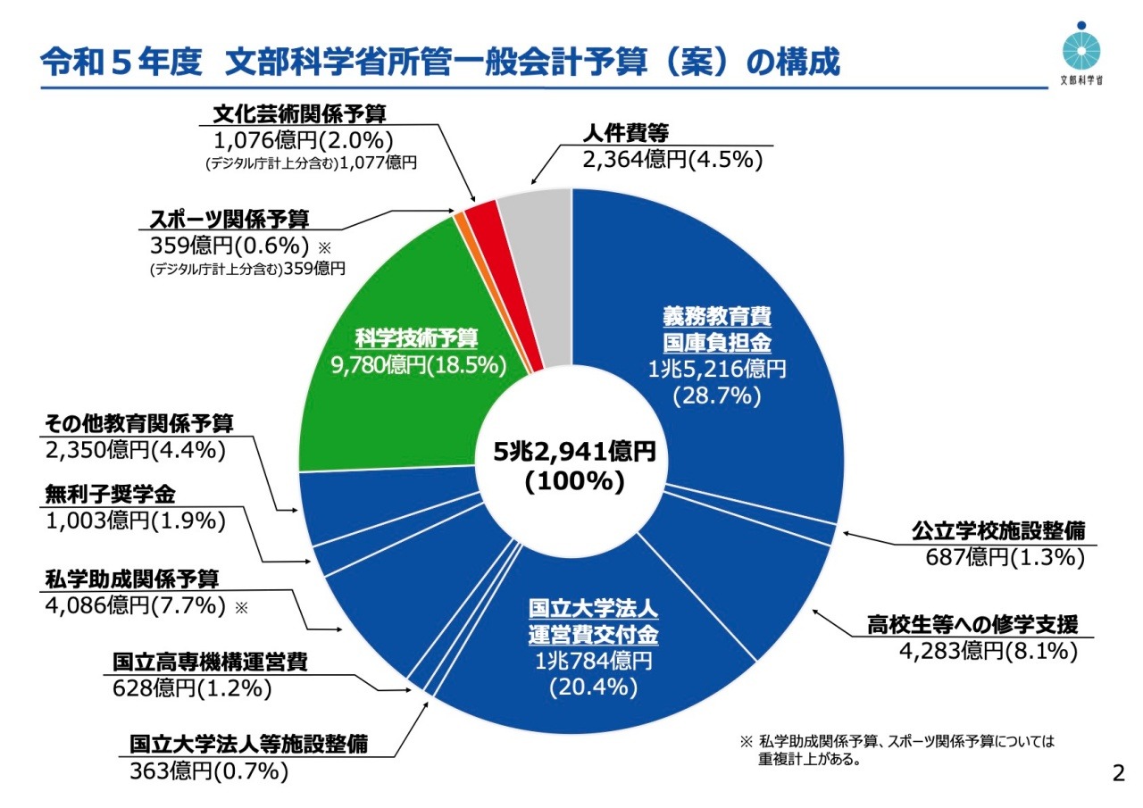 文科省2023年度予算案…前年度比0.2％増の5兆2,941億円 | 教育業界ニュース「ReseEd（リシード）」