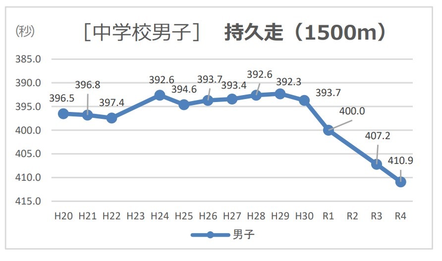小学生スポーツテスト 全国体力テスト、過去最低点…持久走は大幅低下 | 教育業界ニュース「ReseEd（リシード）」