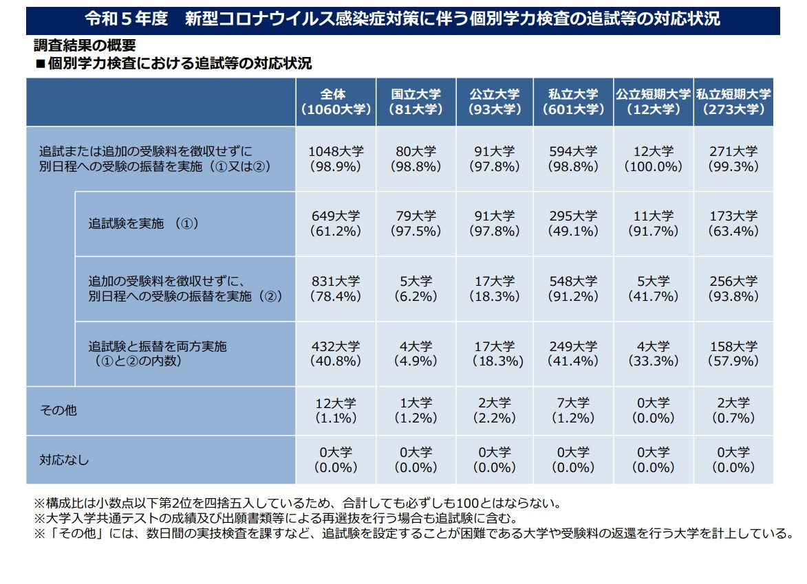 大学受験2023】追試験等コロナ対応、98.9％が実施 | 教育業界ニュース