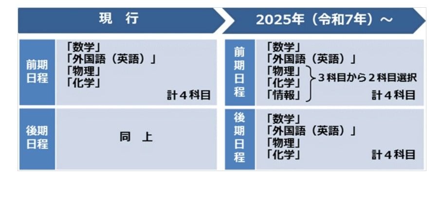 大学受験2025】電気通信大、個別入試で「情報I」導入 | 教育業界