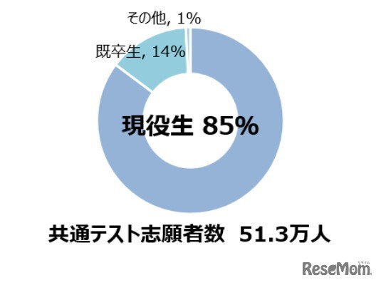大学入学共通テスト2023】問題量の増加、今後も継続…河合塾が