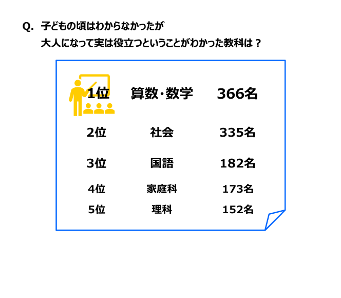 大人になり役立つ教科1位「算数・数学」教員意識調査 | 教育業界