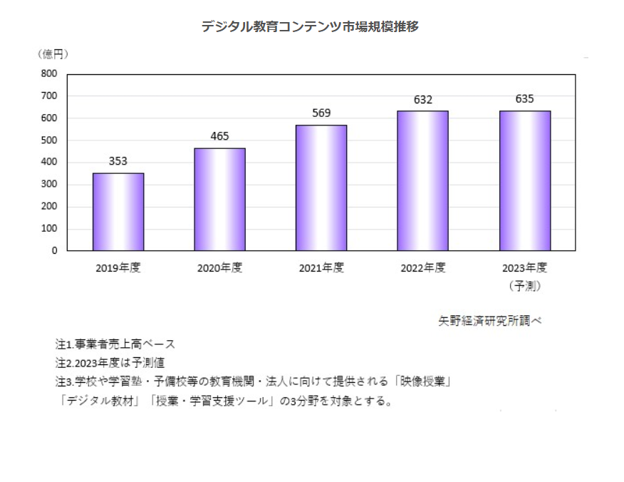 デジタル教育コンテンツ市場は632億円…前年度比11.1％増 | 教育