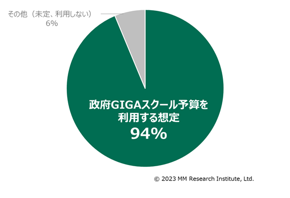 Next GIGA、児童生徒の端末更新「政府予算を想定」9割以上…MM総研
