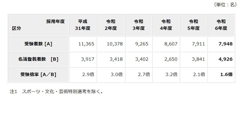東京都、教員採用試験4,926名合格…倍率1.6倍 | 教育業界ニュース