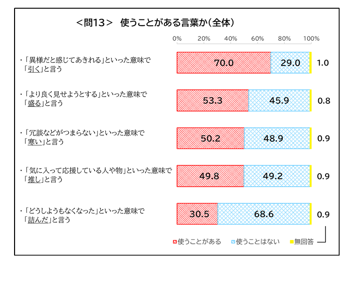 推し」「盛る」など新語が浸透…国語世論調査 | 教育業界ニュース「ReseEd（リシード）」