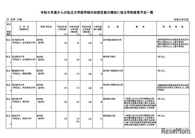 私大医学部入学定員、順天堂大ら21大学が認可…定員増 | 教育業界